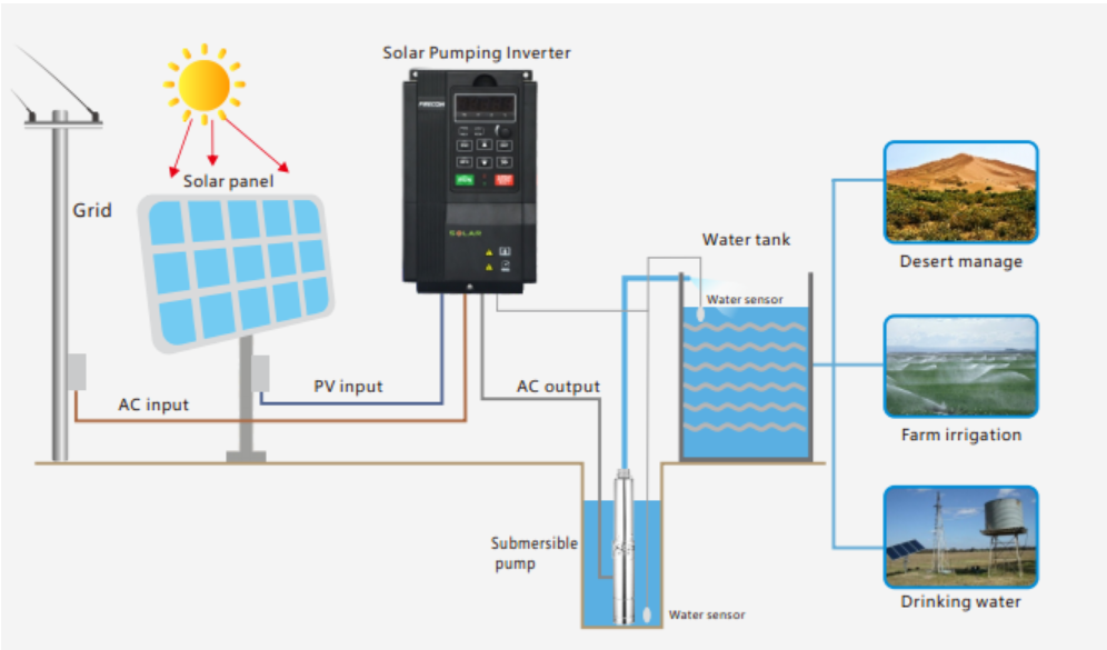 Optimize Your Agricultural Operations with Frecon's Solar System for Irrigation.png